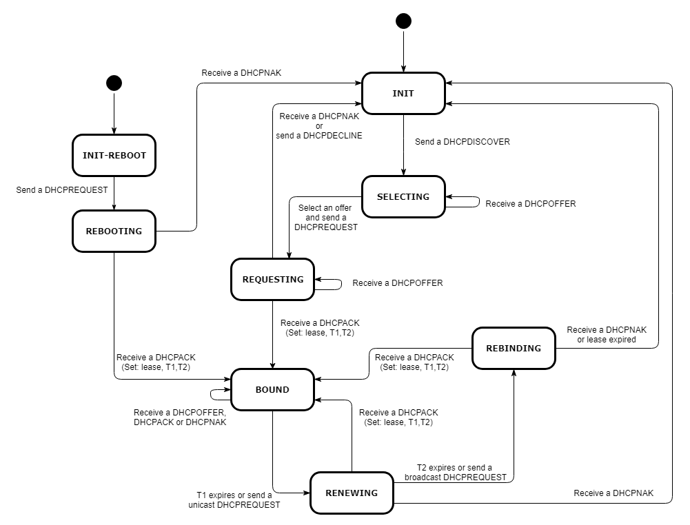Illustration of DHCP Explained: How Your Devices Get an IP Address (1)
