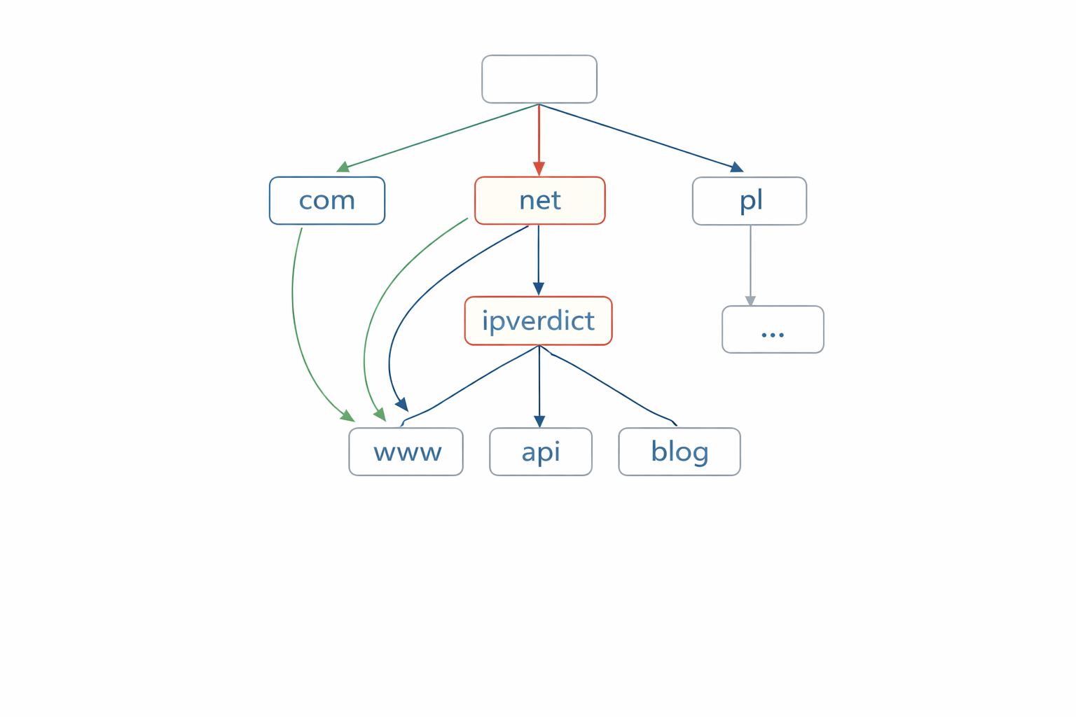 Illustration of What Is DNS? (And Why It Affects Every Website You Visit) (1)
