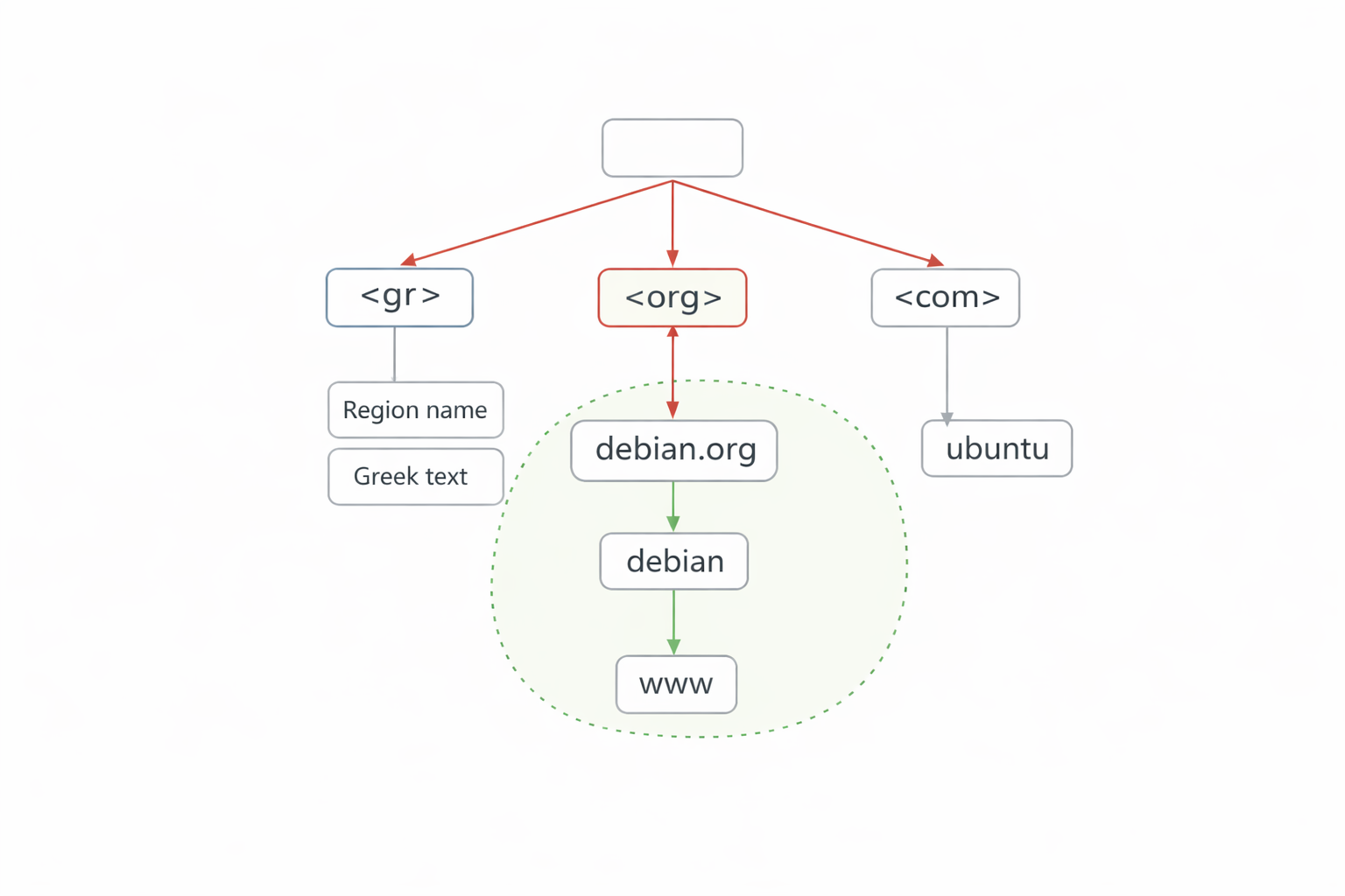 Illustration of What Is DNS? (And Why It Affects Every Website You Visit) (2)